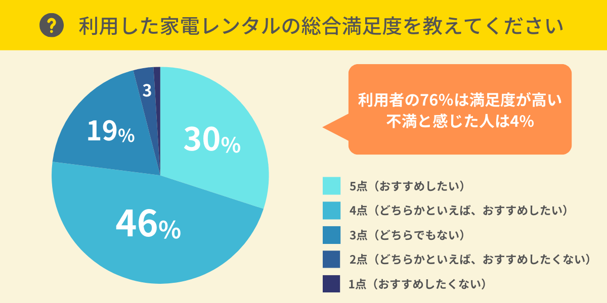 家電レンタルの総合満足度は？