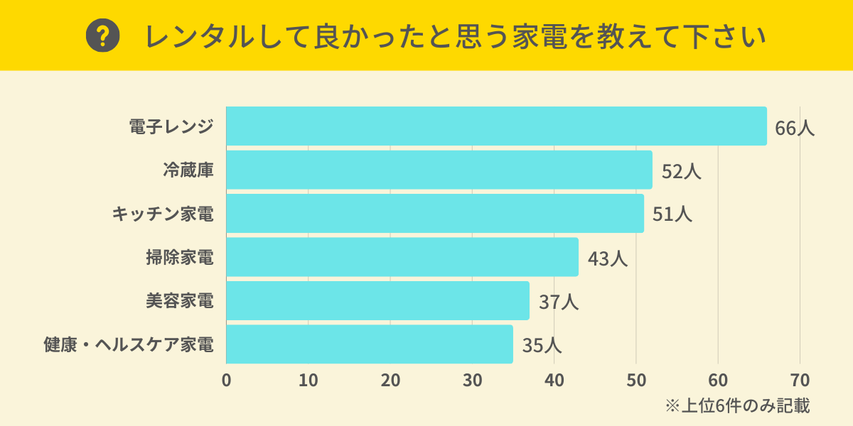 レンタルして良かった家電は？