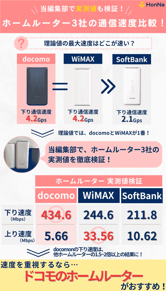 ドコモのホームルーターは最速