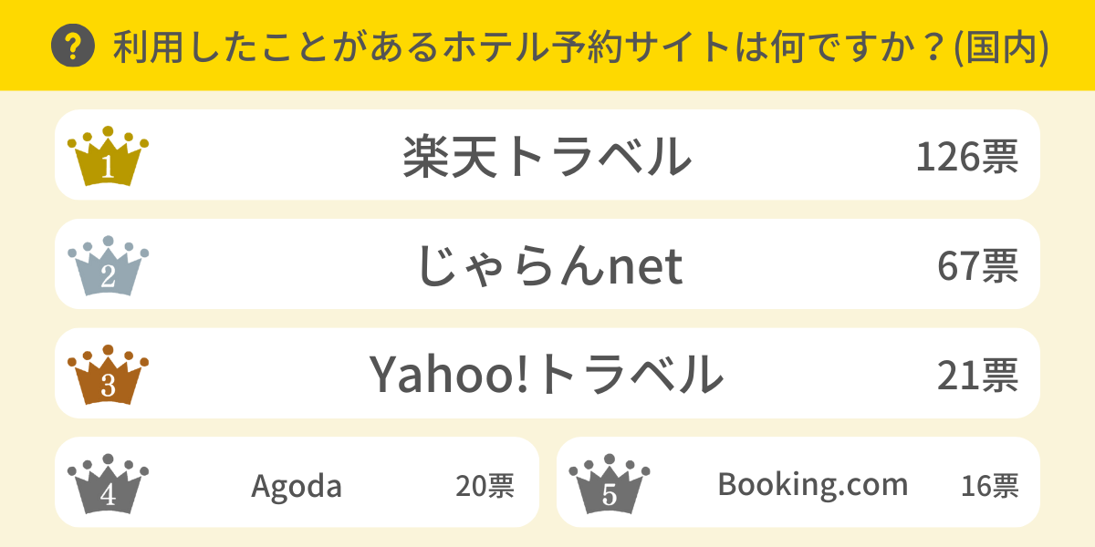 利用したことがあるホテル予約サイトは？