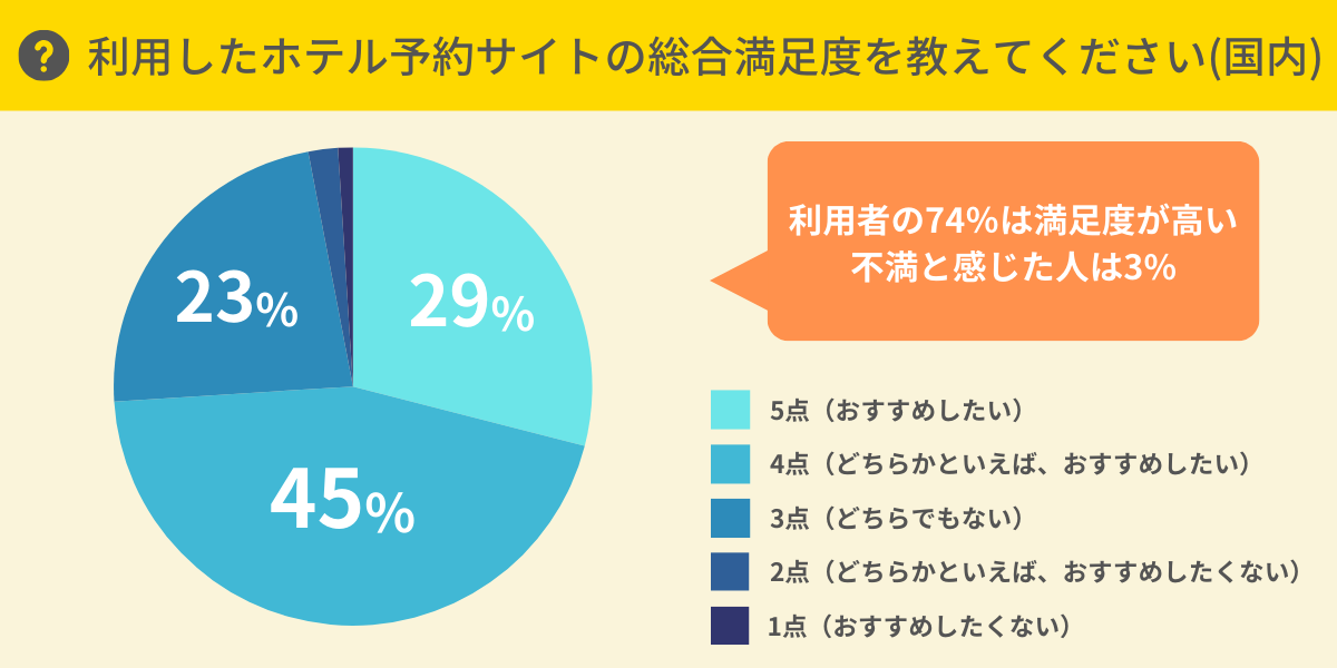 ホテル予約サイトの総合満足度は？