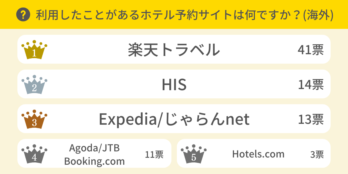 利用したことがあるホテル予約サイトは？