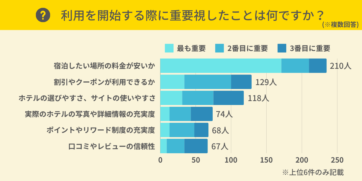 ホテル予約サイトの利用を開始する際に重要視したことは？