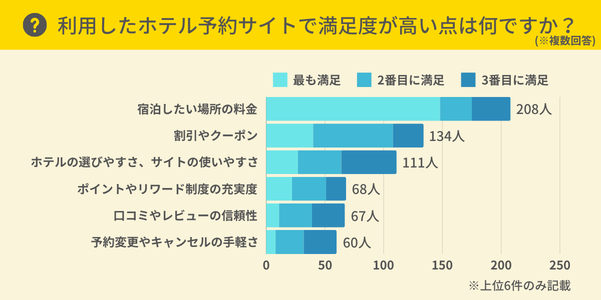 ホテル予約サイトで満足度が高い点は？