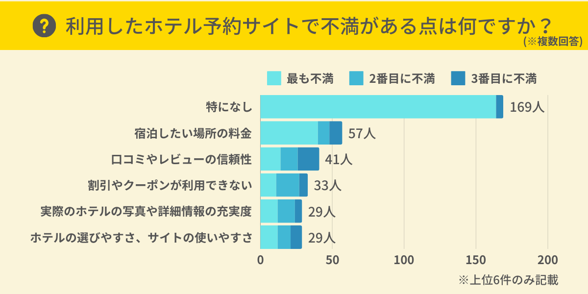 ホテル予約サイトで不満がある点は？