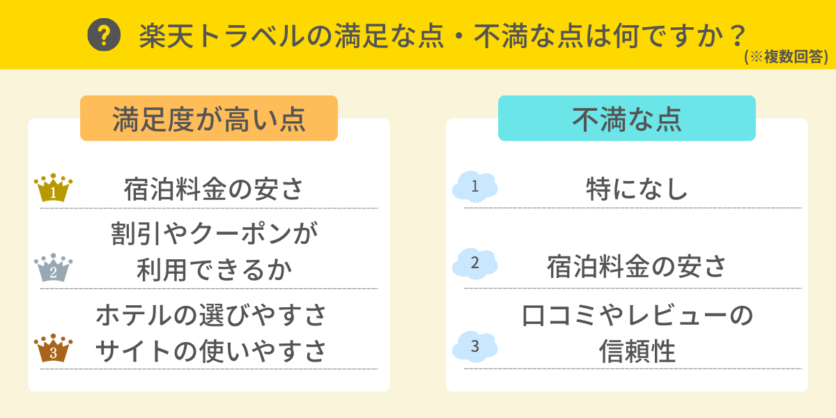 楽天トラベルの満足・不満な点は？