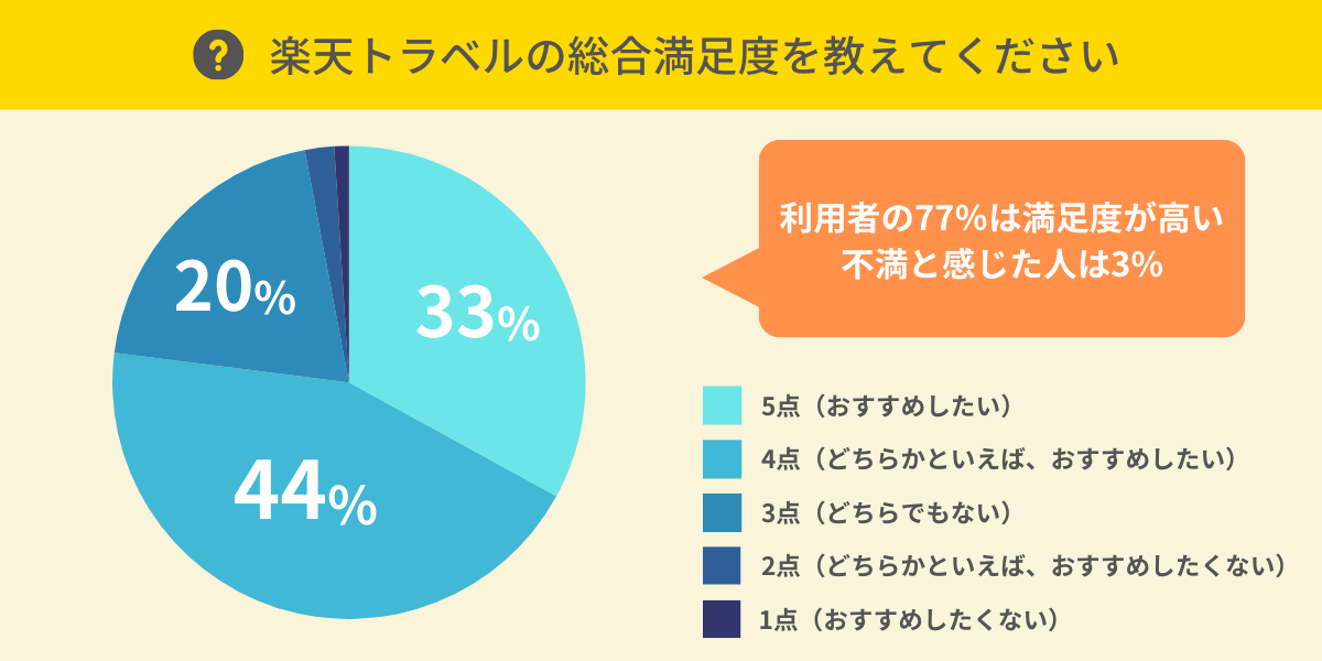 楽天トラベルの総合満足度は？