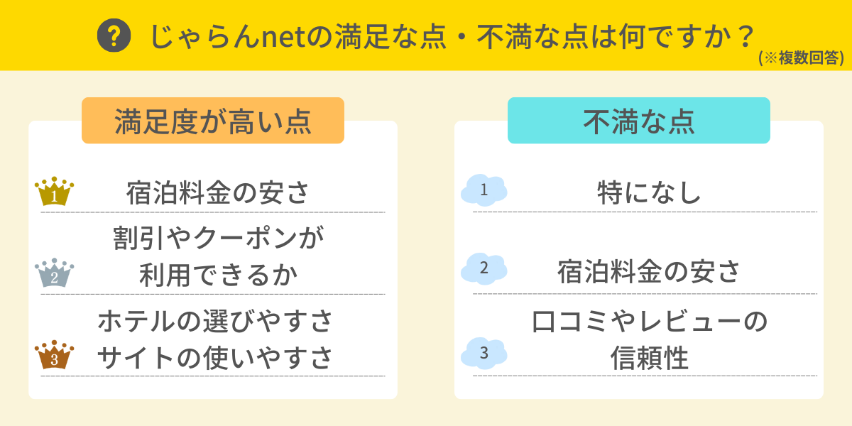 じゃらんnetの満足・不満な点は？