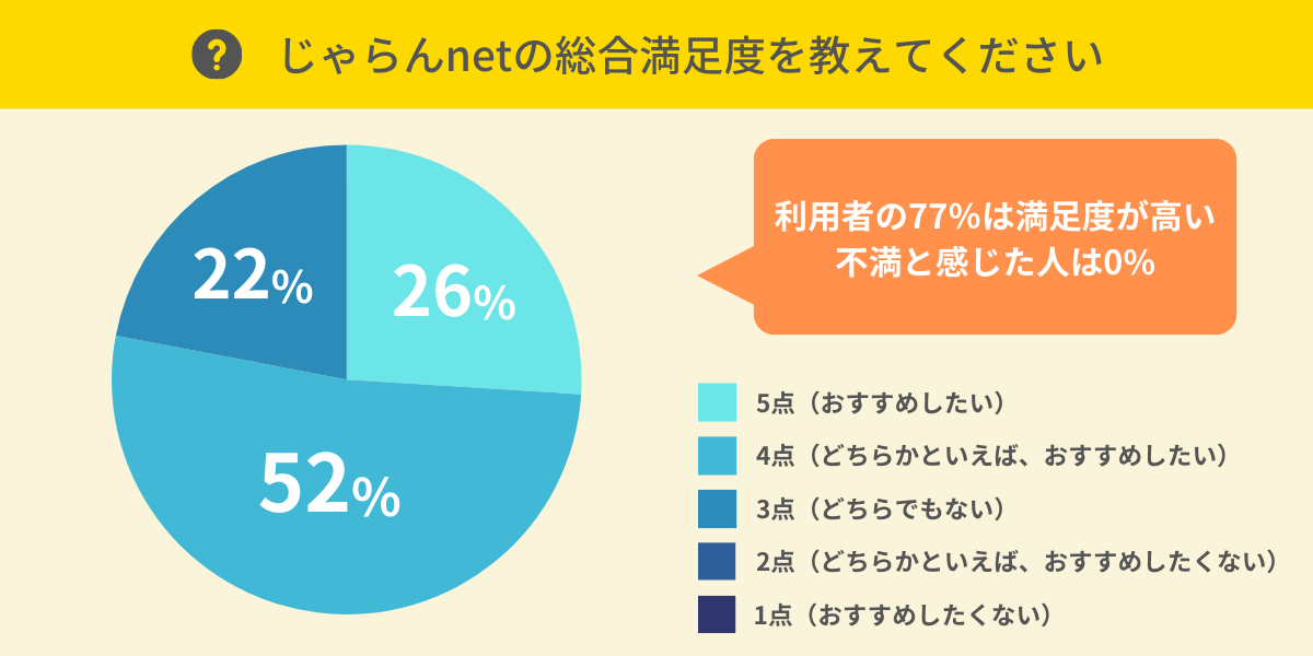 じゃらんnetの総合満足度は？