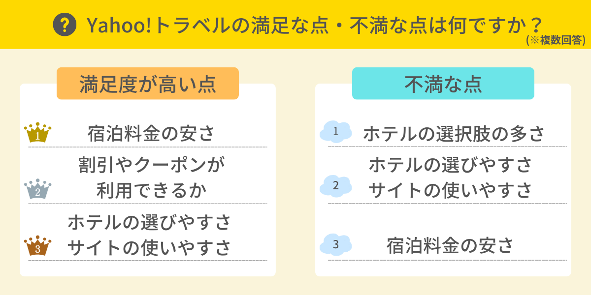 Yahoo!トラベルの満足な点、不満な点は？