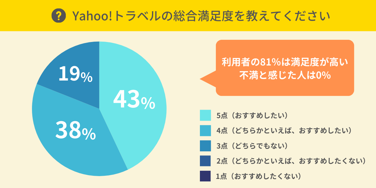 Yahoo!トラベルの総合満足度は？