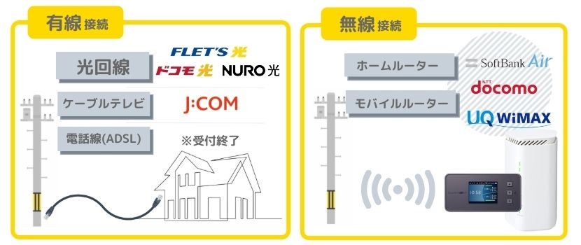 インターネット回線の種類を分類した図