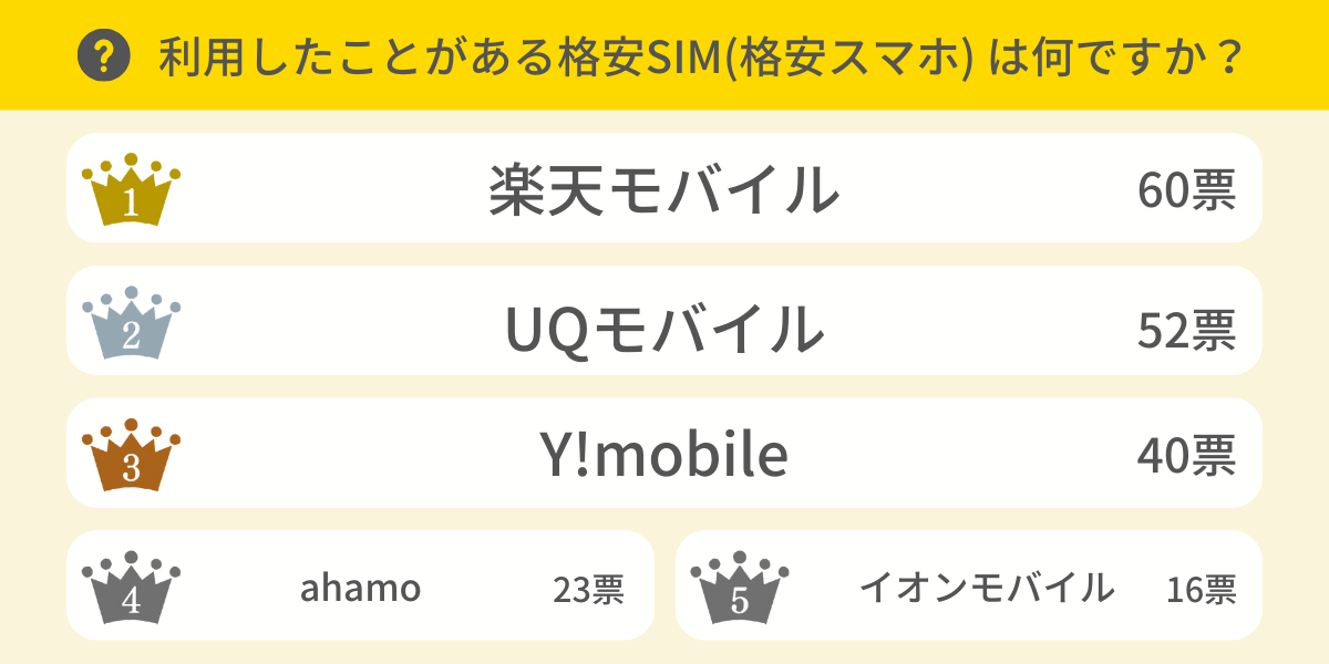 利用したことがある格安SIMは？