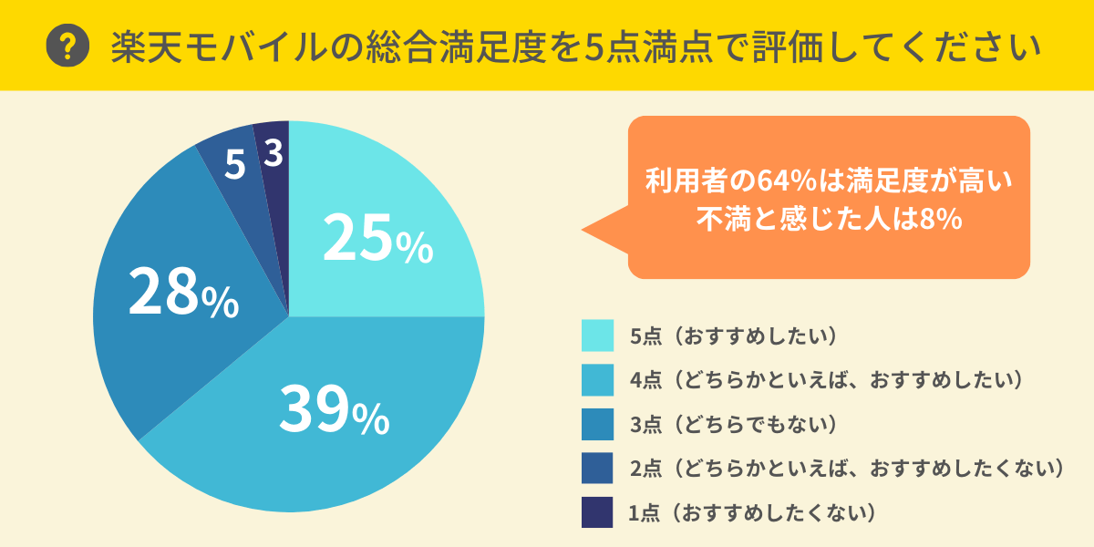 楽天モバイルの総合満足度