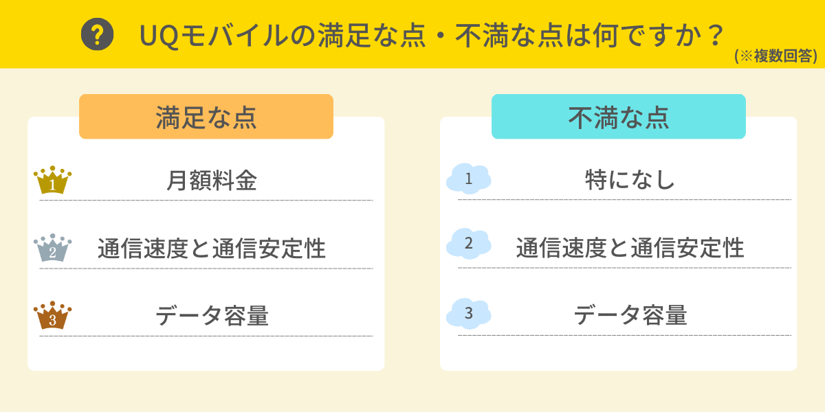 UQモバイルの満足な点・不満な点