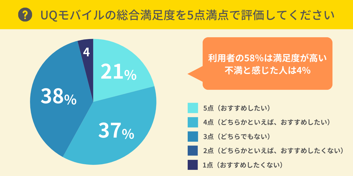 UQモバイルの総合満足度