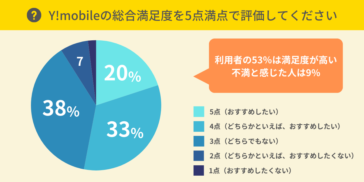 Y!mobileの総合満足度