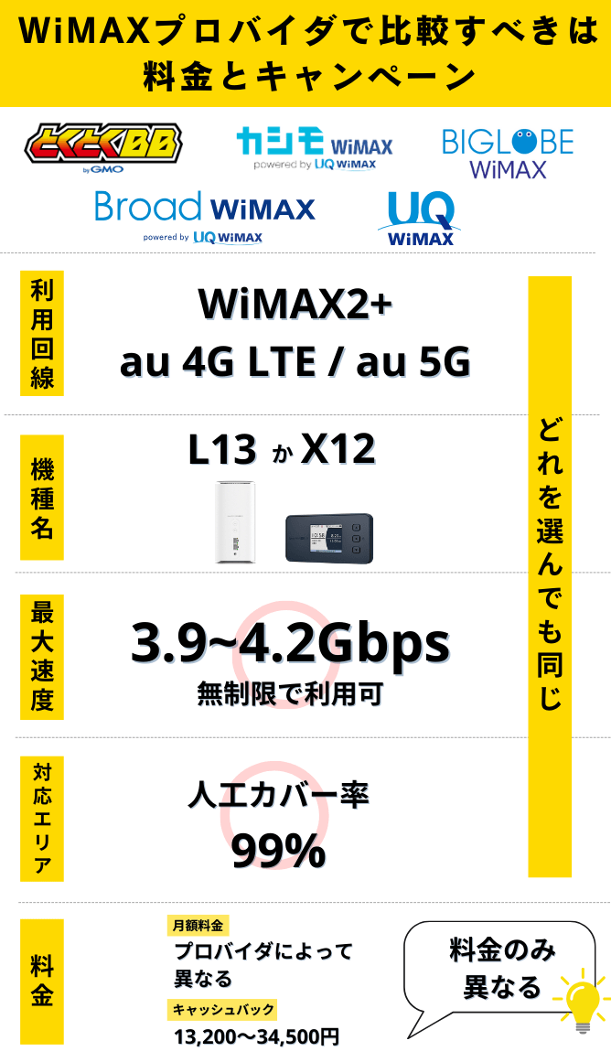 ワイマックスプロバイダで異なるは料金やキャンペーン