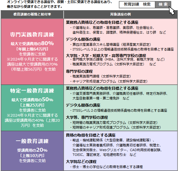 教育訓練給付金の種類と対象講座の例