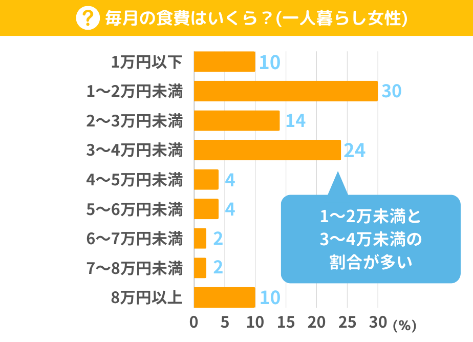 一人暮らしの女性の毎月の食費は「1～2万円未満」が最も多い