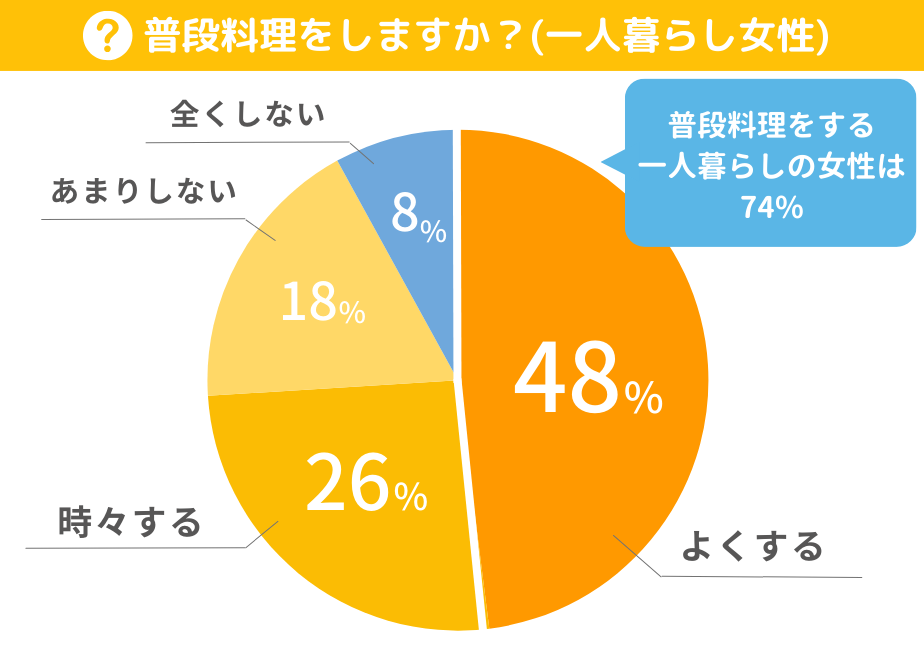 「普段料理をする」「時々する」と回答した一人暮らしの女性は74%