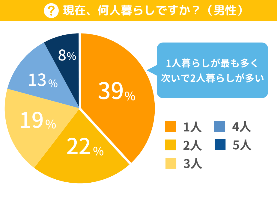 一人暮らしの男性の割合