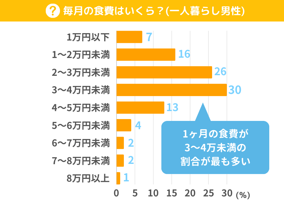 一人暮らしの男性の食費