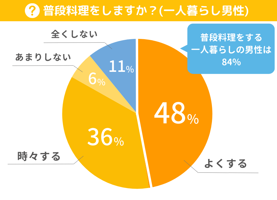 普段料理をする一人暮らしの男性の割合