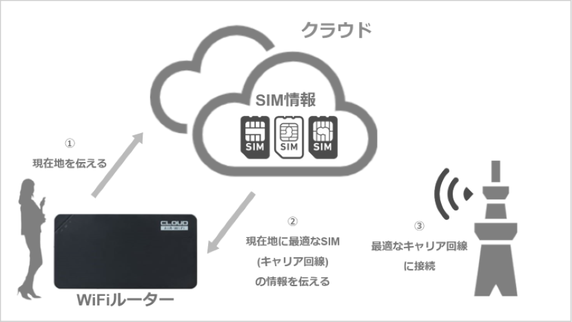 クラウドSIM