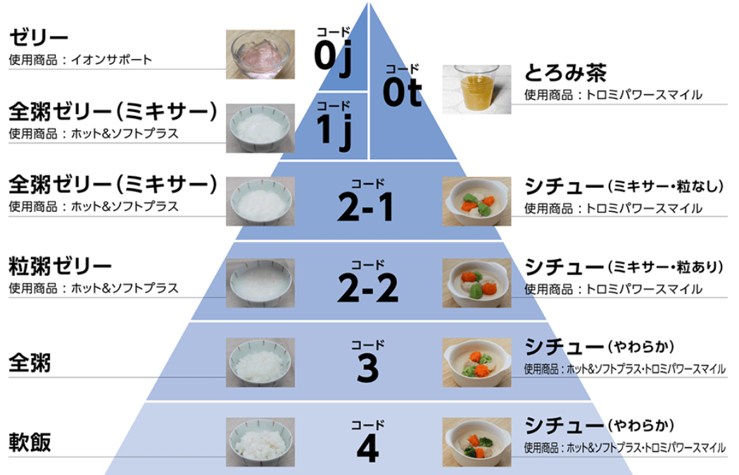 ヘルシーフード学会分類2021勉強会：学会分類2021の食形態