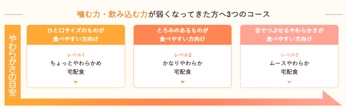 飲み込む力のレベルに合わせた3つのコース