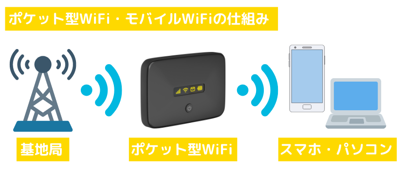 ポケット型WiFi・モバイルWiFiがWiFi接続できる仕組み