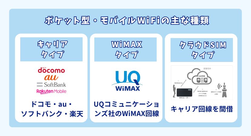 ポケット型WiFi・モバイルWi-Fiの主な種類