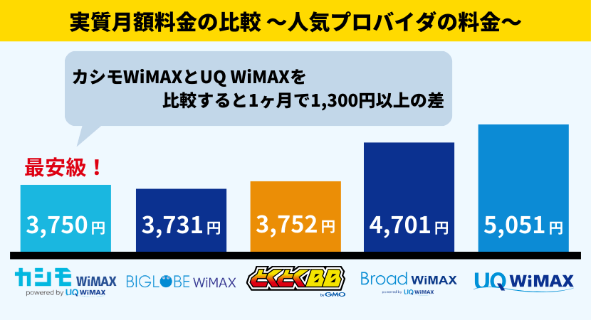 カシモWIMAXが最安値