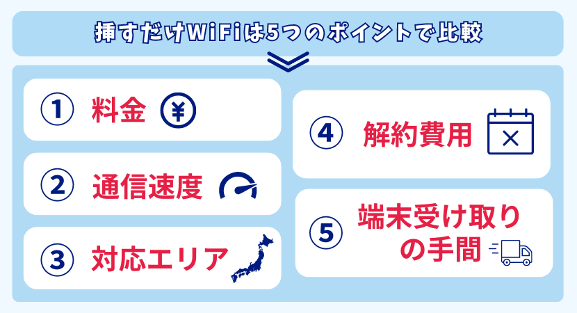 さすだけWiFiの比較ポイント