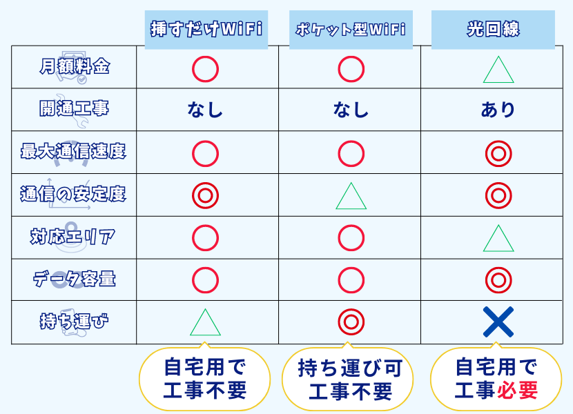 挿すだけ系WiFi、光回線、ポケット型WiFiの違い