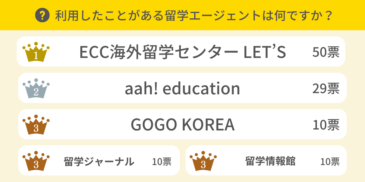 利用したことがある留学エージェントは？