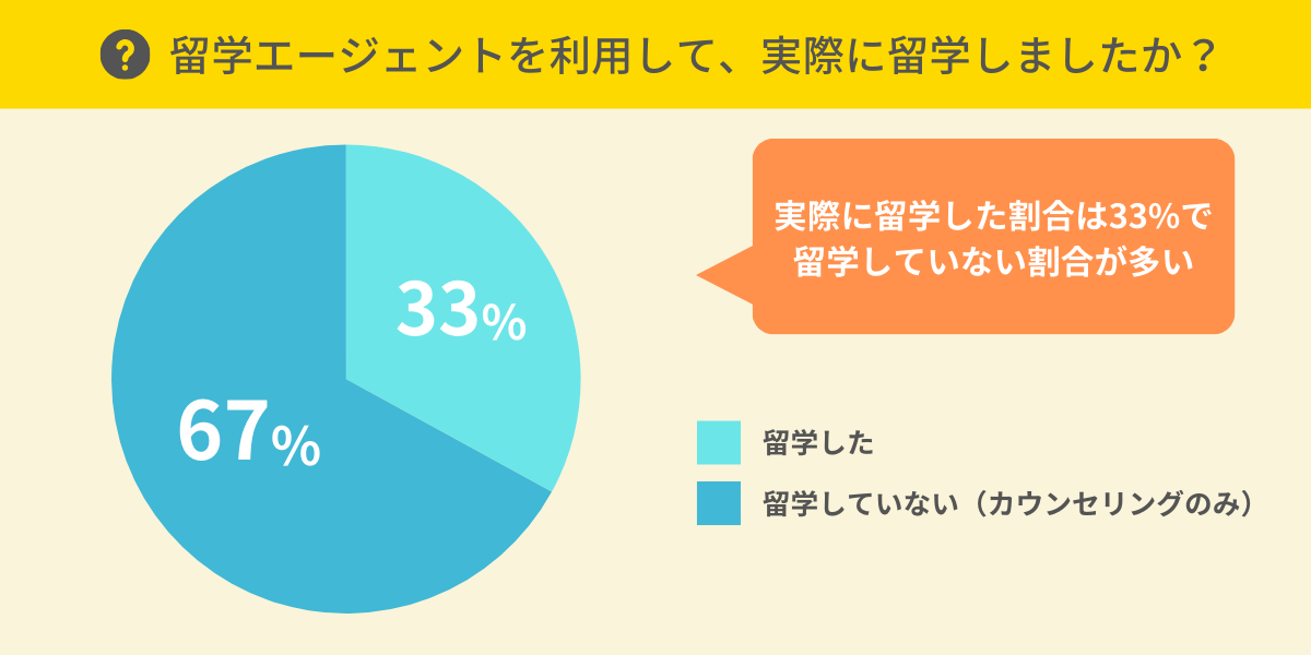 実際に留学した割合