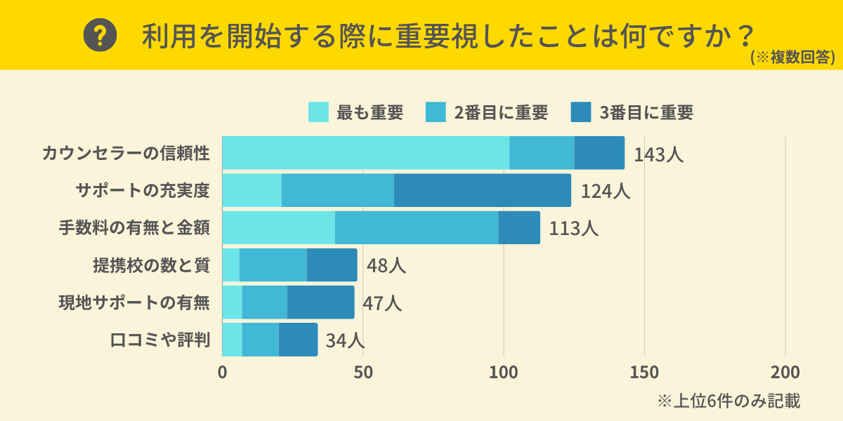 留学エージェント利用時に重要視したこと