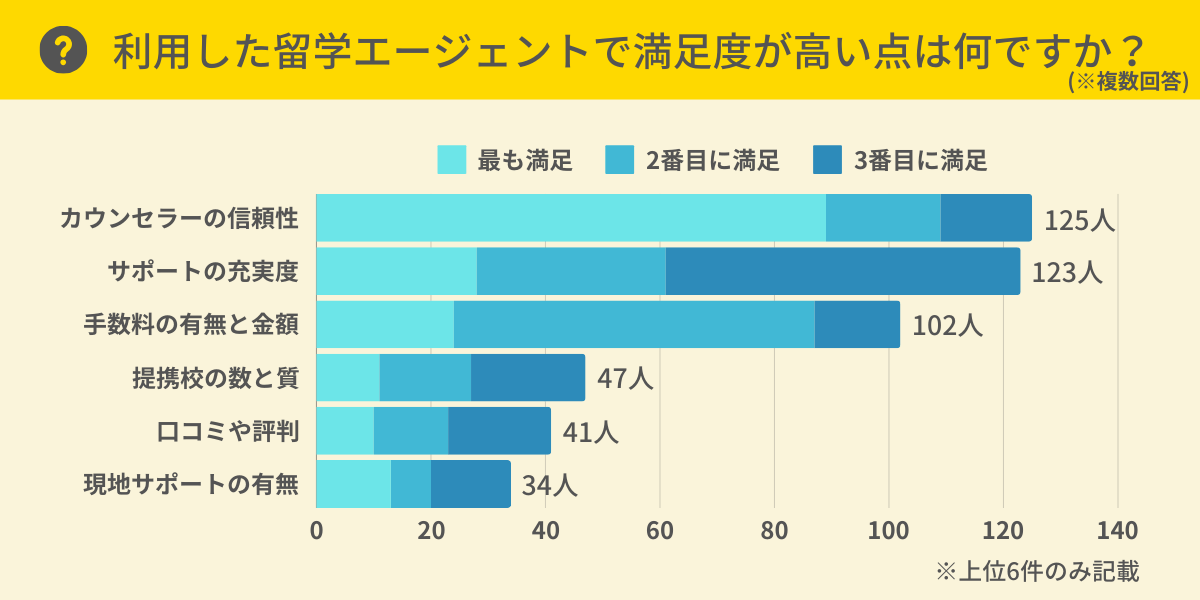 留学エージェントの満足な点