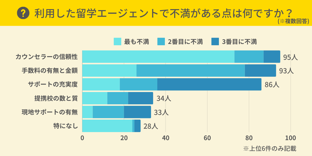 留学エージェントの不満な点