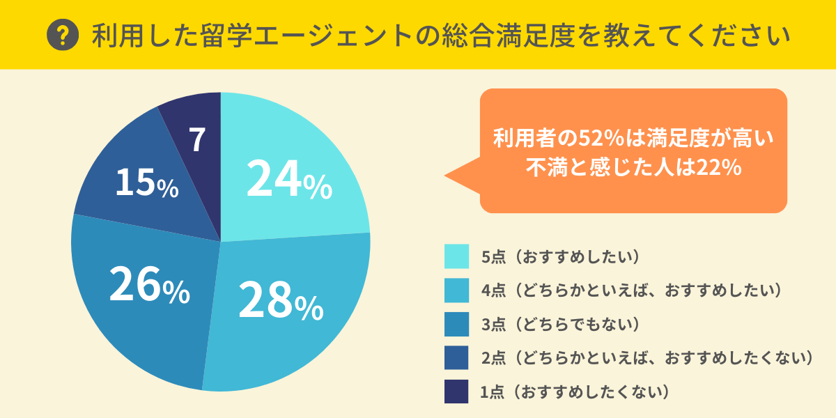 留学エージェントの総合満足度