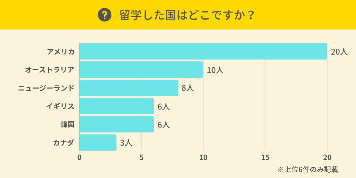 留学した国