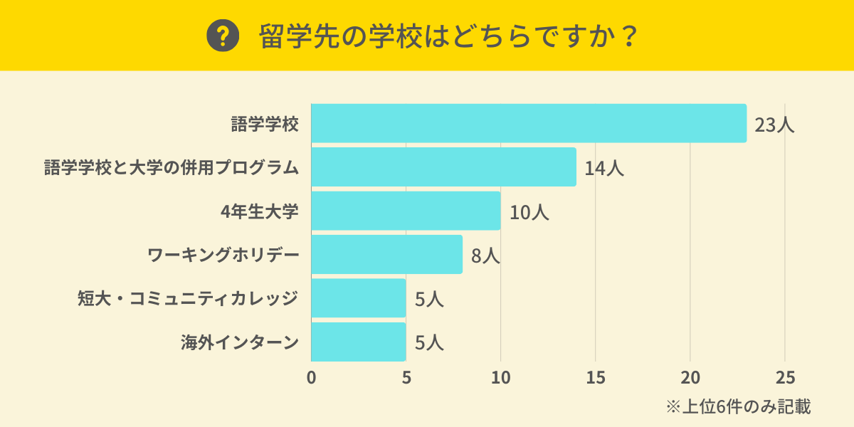 留学先の学校