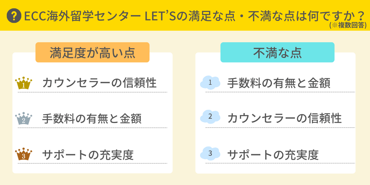 ECC海外留学センター LET’Sの満足・不満な点