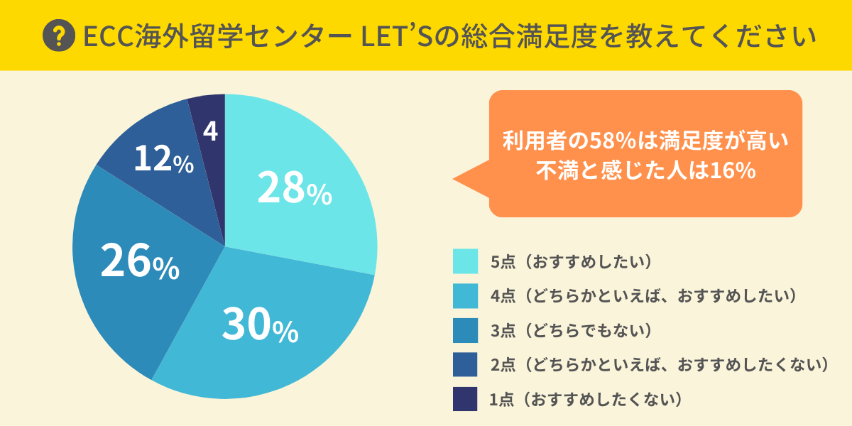 ECC海外留学センター LET’Sの総合満足度