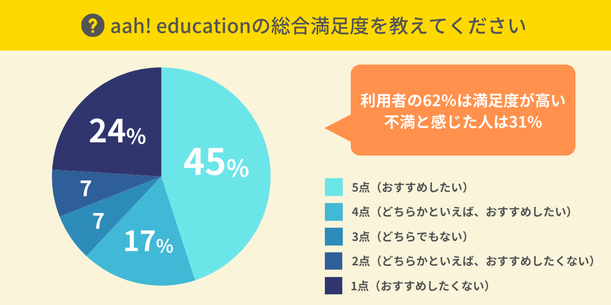 aah! educationの総合満足度