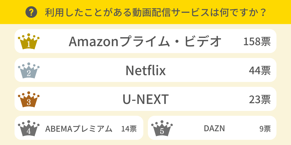 利用したことがある動画配信サービスは？