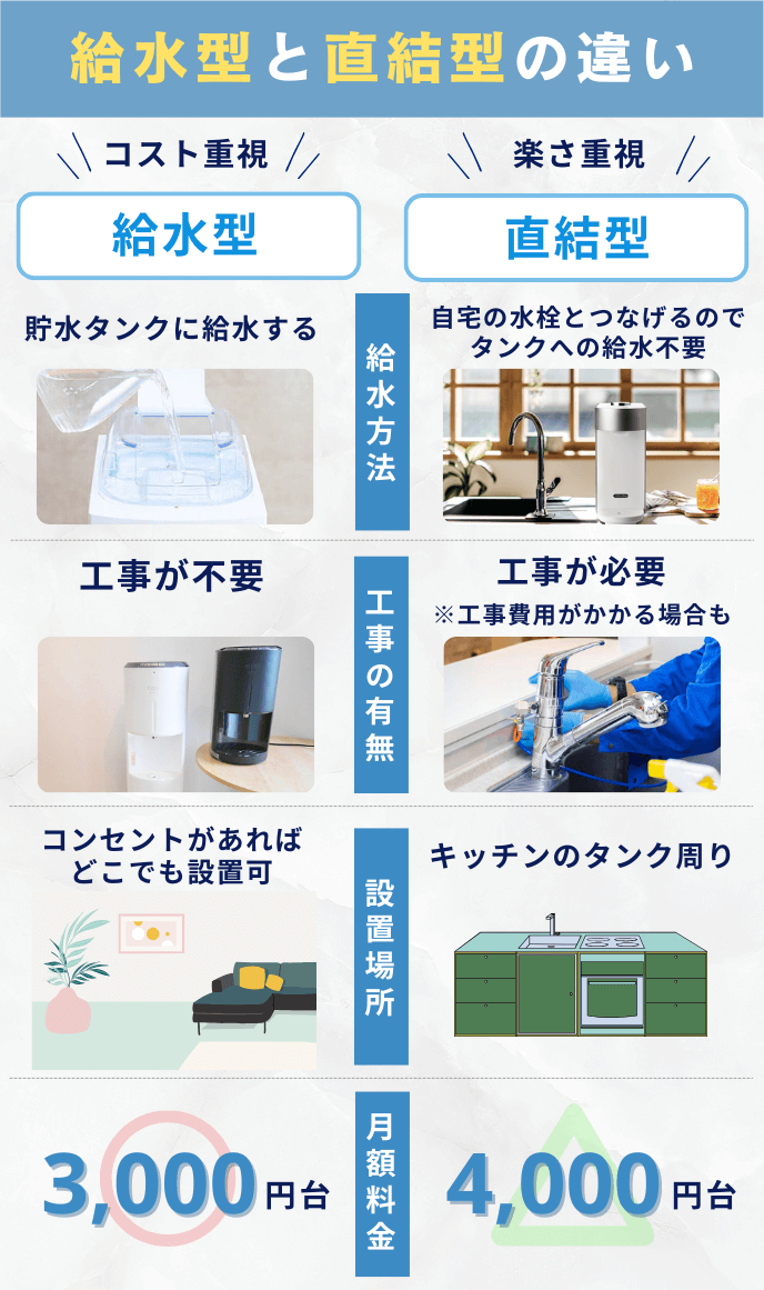 給水型と直結型の違い