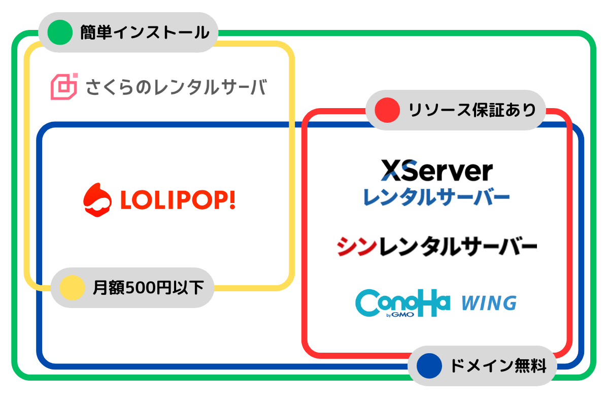 WordPressにおすすめのレンタルサーバーの特徴まとめ